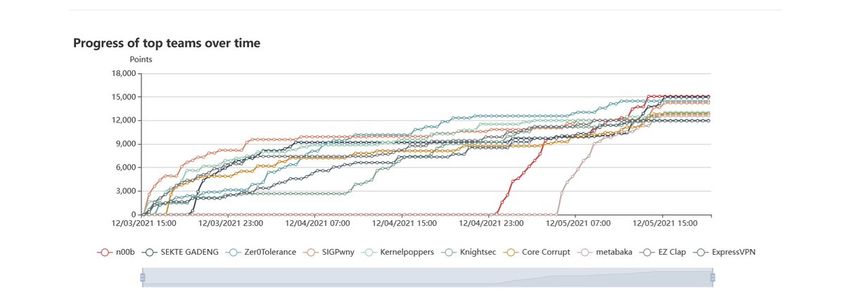 CoreCorrupt1's tweet photo. Our first CTF as a team and we hitting up 7th place!! WHAT THE HECK!? <33 Watch out @CTFtime WE COMING FO YO FLAGS! Thanks so much to everyone @MetaCTF for hosting such an awesome event! Can't wait until next year! https://t.co/8kqsPPH9rs