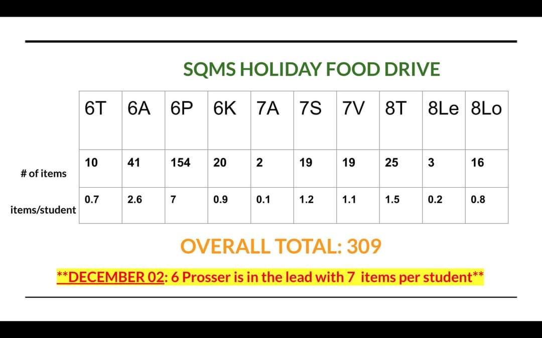 Our food drive is on in memory of Ms Wood!  This is the last week Wildcats to bring in non perishable food items and household items for the food bank!  Which homeroom will win??  @SSRCE_NS <a href="/nseducation/">NS Education and Early Childhood Development</a>