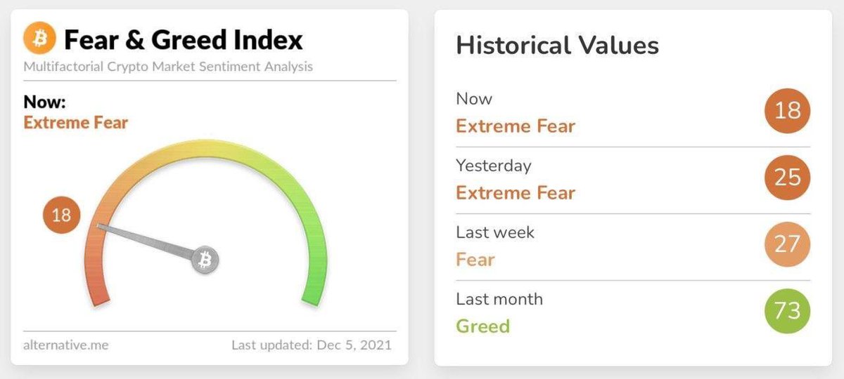 mag_ras1's tweet photo. Extreme fear in the cryptocurrency market, the index reached a low of 18 points.
 There is even no doubt that we will bounce strongly up from here. https://t.co/8y4pAbBNiC