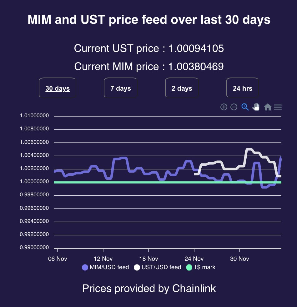 Clonescody's tweet image. Added 30days period and updated the UI a bit.
Both remained pretty stable since inception @MIM_Spell 🤝 @terra_money.
Forgot to tag my fellow french builders @MelenXYZ @DefiNeuro