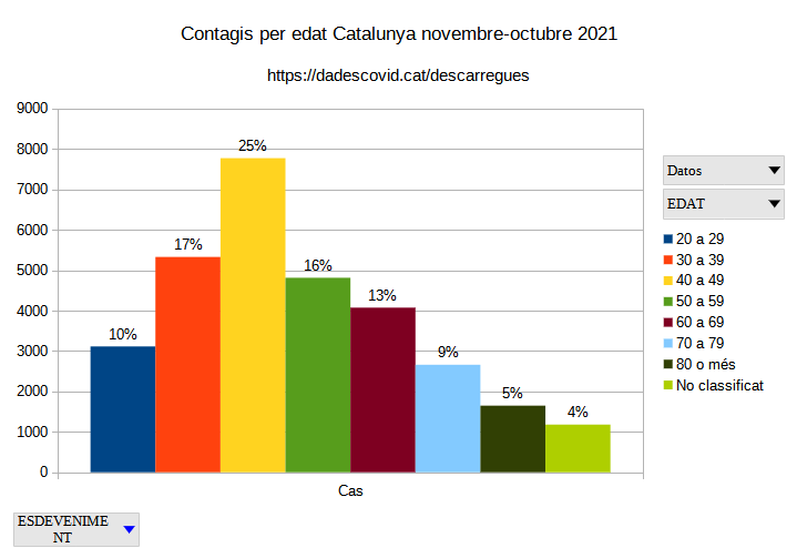 gradercrash's tweet photo. Bien, resulta que entonces dices "bueno, pues vamos a mirar quién el el que puede colapsar los hospitales", y miras datos (esos que a los pro-vax no les gustan mucho), y cuando te pones a mirar cuatro números ves esto: ⬇️ https://t.co/7cdFsOkhxY