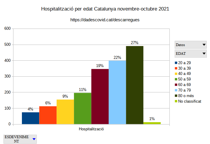 gradercrash's tweet photo. Bien, resulta que entonces dices "bueno, pues vamos a mirar quién el el que puede colapsar los hospitales", y miras datos (esos que a los pro-vax no les gustan mucho), y cuando te pones a mirar cuatro números ves esto: ⬇️ https://t.co/7cdFsOkhxY
