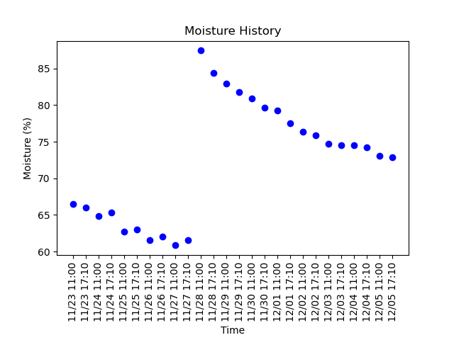 literally_plant's tweet photo. Timelapse picture taken at 05:10:43PM MDT 12/05/2021
Soil Moisture: 72.86%
Day: 571

#gardening #plant #garden #nature #summer #plumeria https://t.co/YeAoqp2iXC