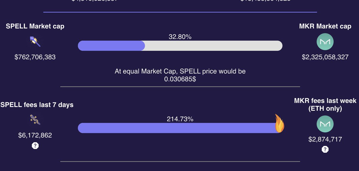 0xWenMoon's tweet image. Price might be down, but stats are more bullish than ever. More than DOUBLE $MKR fees this week!
Times like these are where real generational wealth is made.

You slept on $SPELL before anon, don't make the same mistake twice... @MIM_Spell @danielesesta