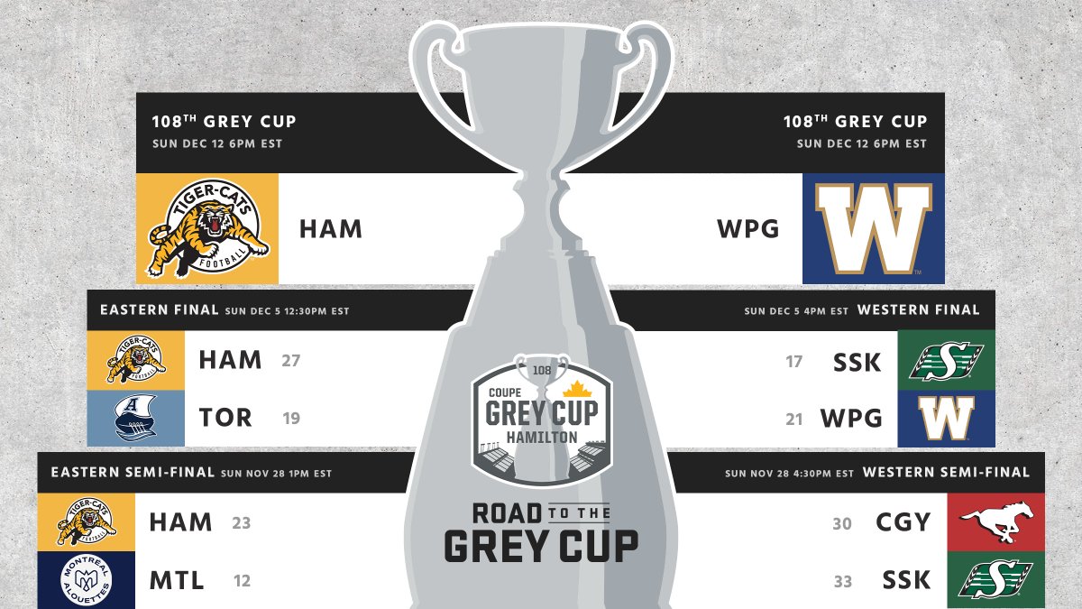 The 108th edition: We have a rematch. 🏆

🗞 bit.ly/3DskckE

#RoadToTheGreyCup