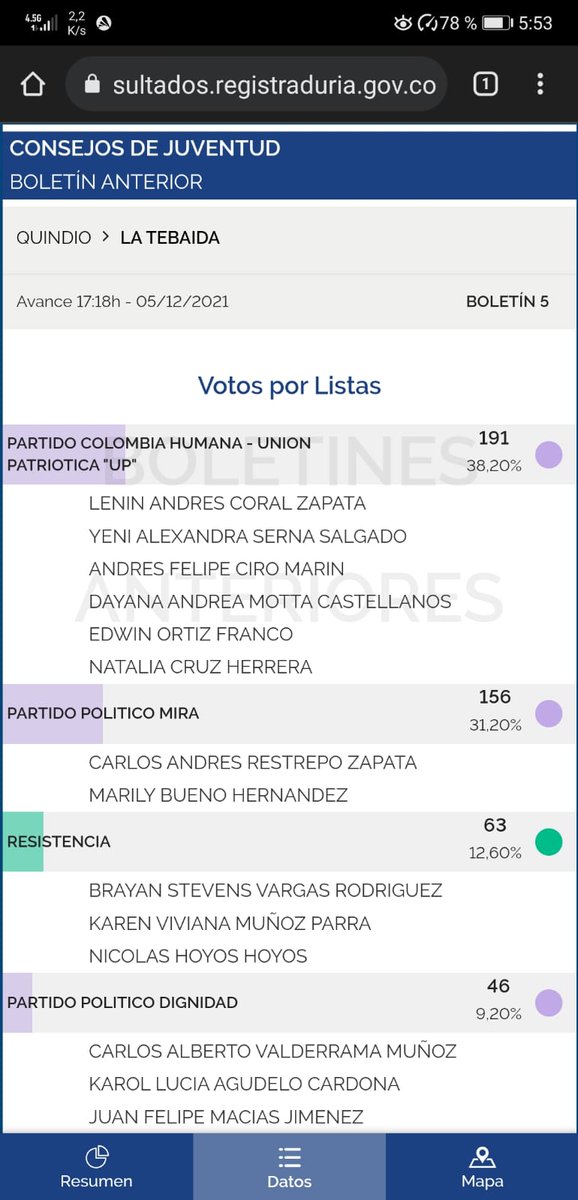 coral_lenin's tweet photo. Ganamos en el municipio de La Tebaida con el partido Colombia Humana-UP, somos la lista con mayor votación 😁 gracias a todos quienes votaron y apoyan este proceso.
#COLOMBIAHUMANAUP #CMJ2021 #LaTebaida #EleccionesCMJ2021 https://t.co/5M3wqBVBVi
