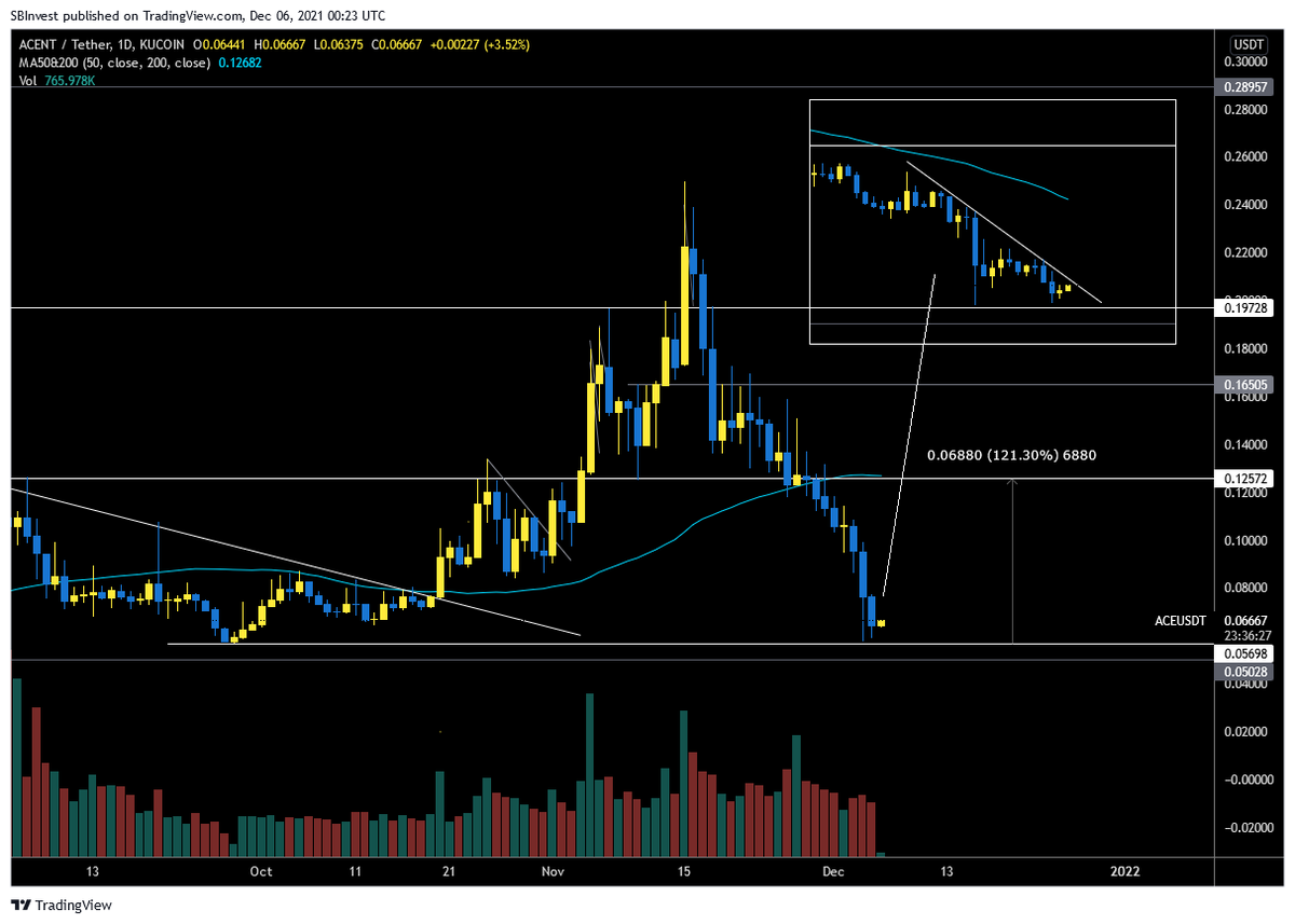 SilverBulletBTC's tweet photo. $ACE 💎

☑️ Low cap gem
☑️ Back to the bottom after a 76% correction
☑️ Close to a micro breakout 

This pump will melt faces 📈 https://t.co/1yiL75ec4e