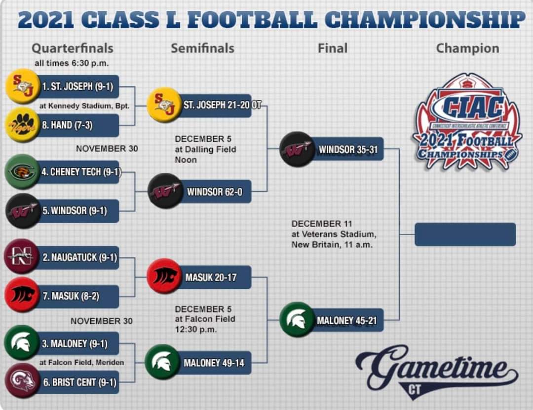 CoachLynch62's tweet image. And then there were 2!! Maloney vs Windsor for the Class L State Championship!!! Sat. 12/11, 11a @ Veternas Stadium in New Britain. It's time to go to work!! @MaloneySpartans @MHS_SpartanFB @MaloneyFootball #cthsfb #crazeddogs