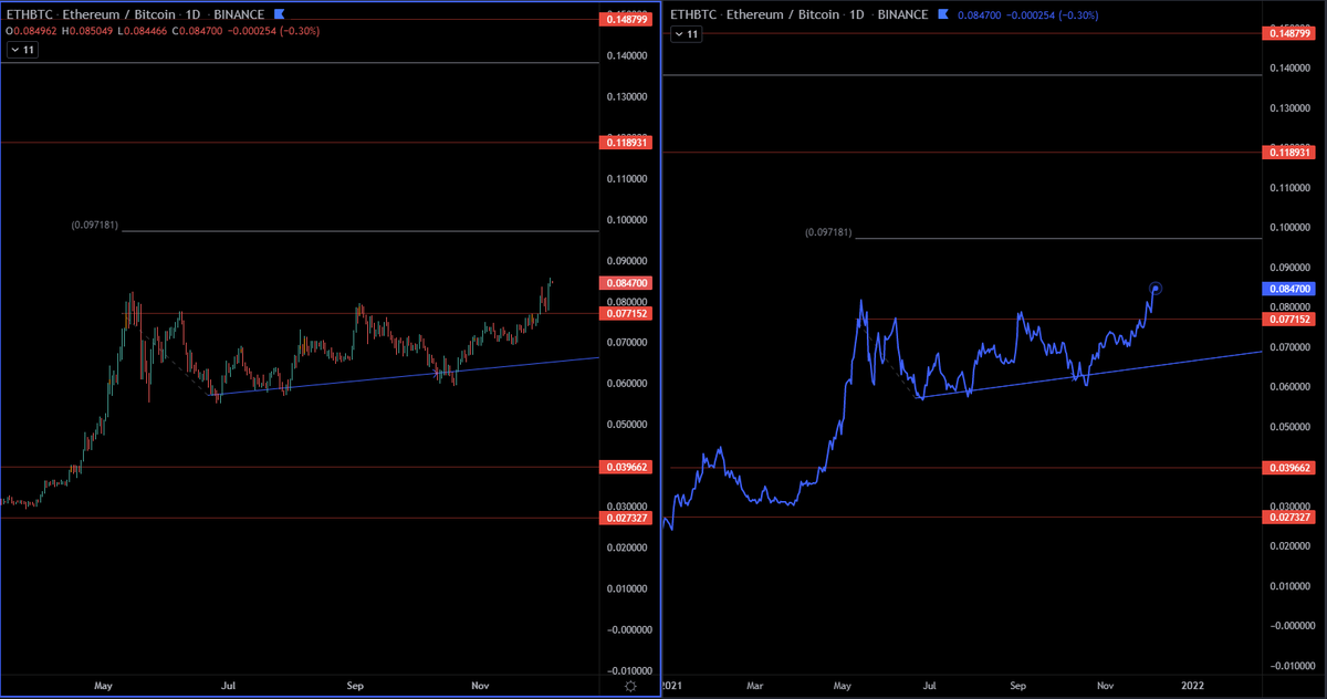 themoneybunny's tweet photo. $ETHBTC $ETH $BTC probably the highest percentage trade out there right now is just long eth and short btc until .097 https://t.co/rqAKJZvXna