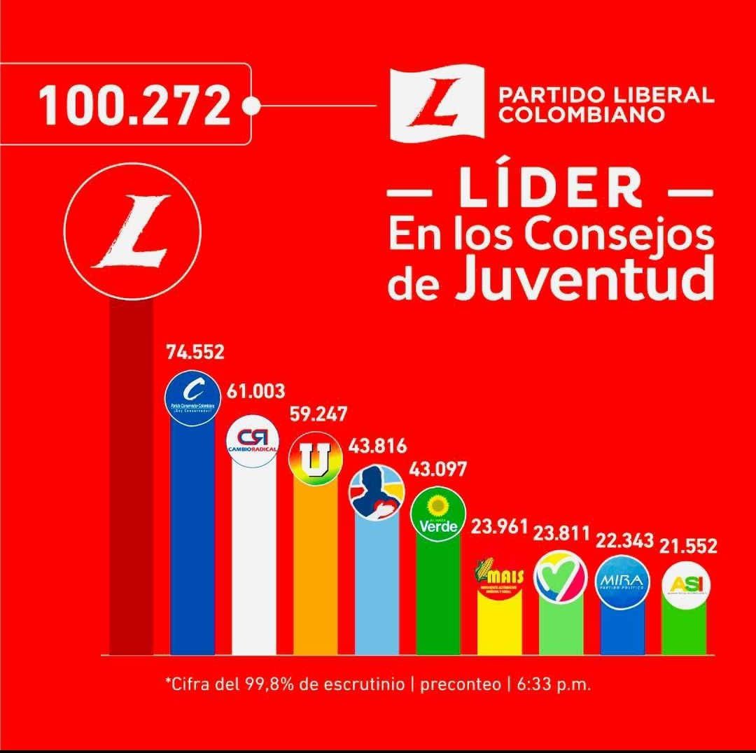 OscarSanchez10_'s tweet photo. Estamos orgullosos de estos resultados. ¡Gran trabajo el de nuestras juventudes! Felicitaciones. ¡Se siente la fuerza liberal! https://t.co/A6HLzdE4k8