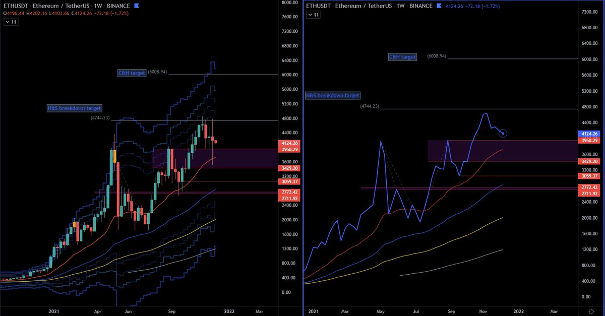 themoneybunny's tweet photo. $eth a lot of fuss being made about the majors but there just really is no risk/reward edge here. Probably needs to keep moving lower still, but we're in no mans land here. Can only play it as a pairs trade with btc https://t.co/nhhSzZwLFr