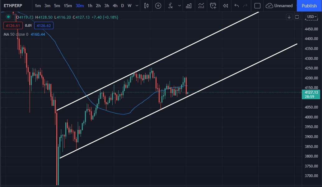 frozenx_x's tweet photo. @MMCrypto ETH ascending channel https://t.co/gEXXx82I5J