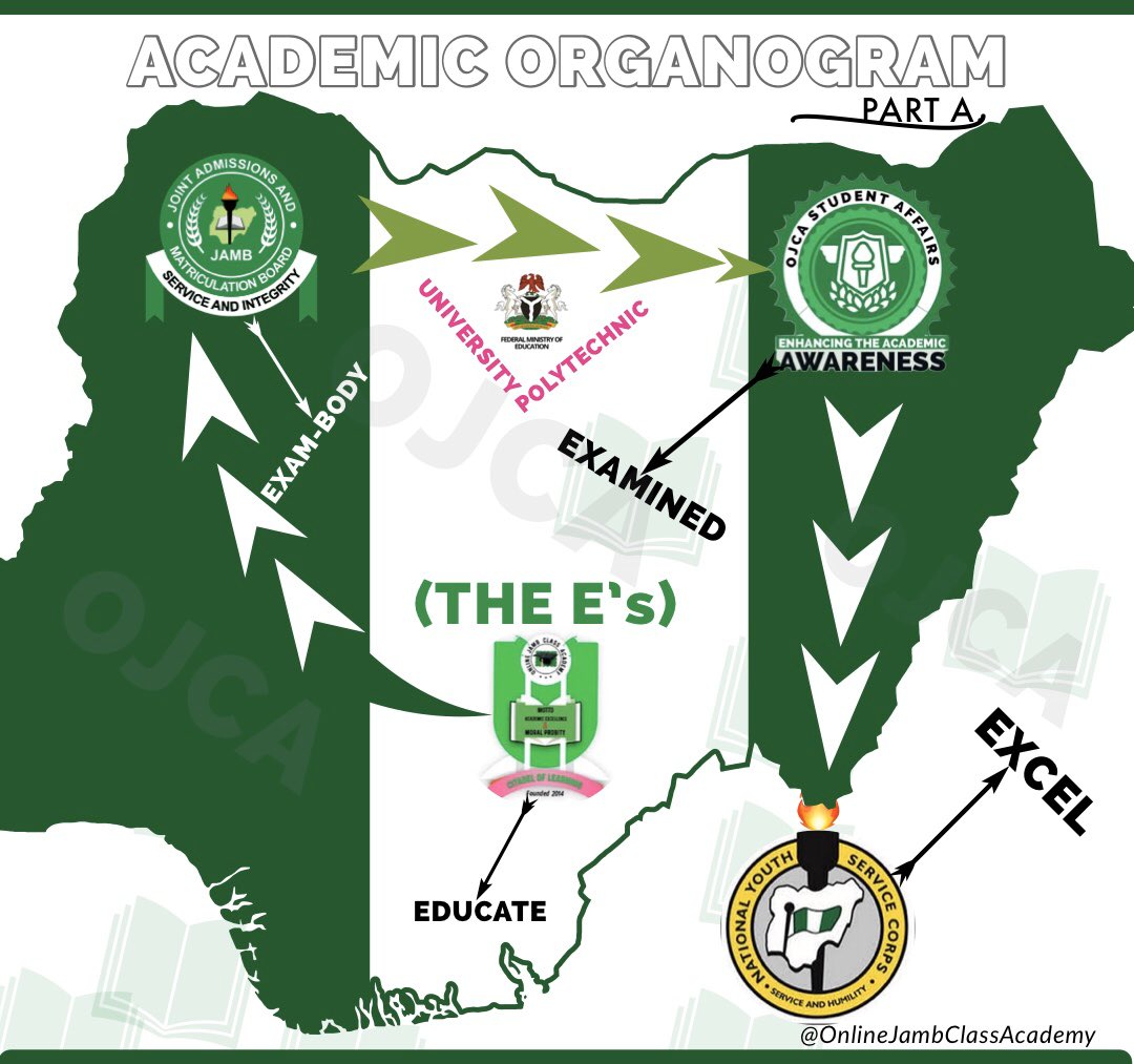 Onlinejambclass's tweet photo. #ORGANOGRAM @NigEducation @Onlinejambclass @OJCAAFFAIRS @JAMBHQ @officialnyscng https://t.co/QFLDp94ZKA