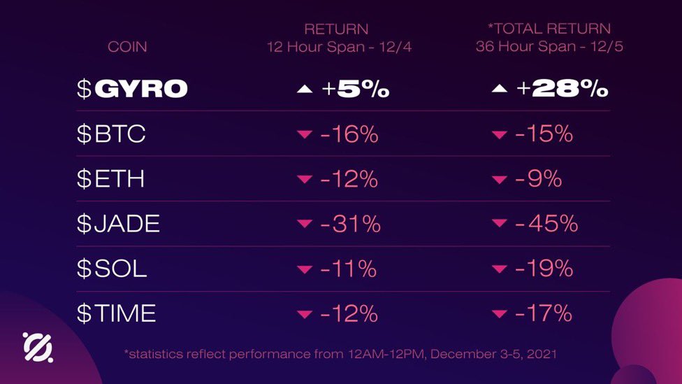 bsc_daily's tweet photo. 🟢 Rare green signals during red days. 

@gyrodao - a decentralized treasury backed currency protocol - sees 28% increase in the last 36hours ↗️

$GYRO feautures curb inflation using algorithmic control of market dynamics. 

Stay updated : https://t.co/0sPpNWibOa https://t.co/SOUfKvGImt