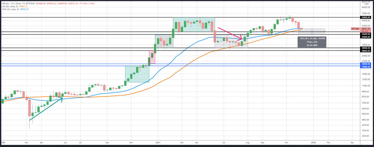 venturefounder's tweet photo. #BTC Weekly close looks terrible, the only good thing is that is still above #50WMA and #34EMA which do act as #support in the past.
2 likely cases:
1) Like March 2020, consistently higher weekly candles
2) Like May 2021, more sideway & downward chop (perhaps between $40-50k) https://t.co/d40KFm32AA