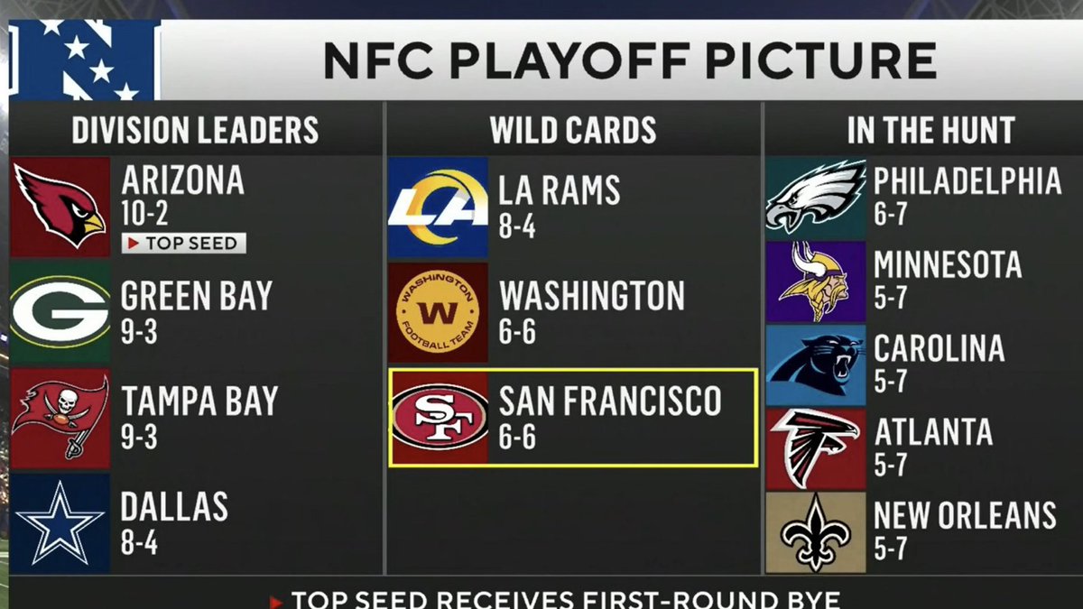 MrSoprano21's tweet image. It’s the MOST wonderful tiiiime of the YEARRRR🎶. You have the #NFL poverty teams in both conferences trying to sneak into the 6 or 7 seed and you have the top shelf teams jockeying for top seeding. 

Great month of football ahead. #DallasCowboys #Stretchrun