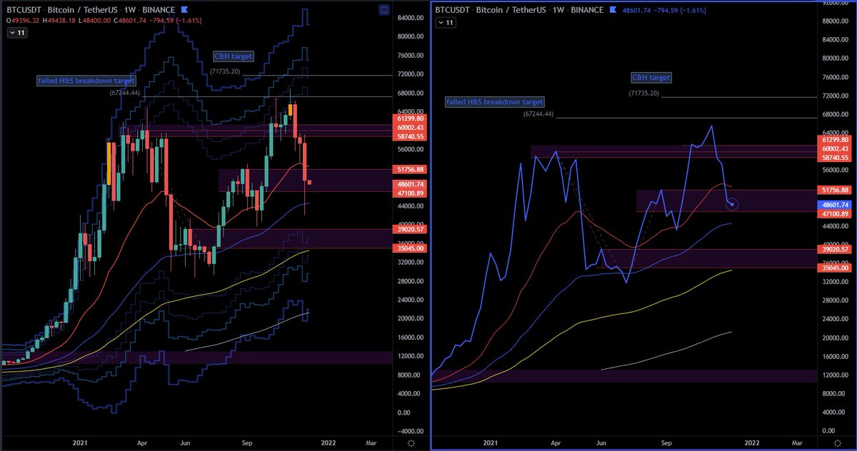 themoneybunny's tweet photo. $btc #btc max pain is a theta bleeding consolidation in the 47k-52k range. No trade for me here unless we see a drop to 35k or at least the 35k-39k range. Then you would be 2std oversold on the weekly with the 100 week right below you plus the 32k support level https://t.co/Xpprsn7O1A