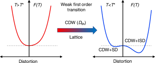 PhysRevB's tweet photo. #PRBTopDownload: Geometry of the #charge_density_wave in the #kagome metal #AV3Sb5
H. Miao, H. X. Li, W. R. Meier, A. Huon, H. N. Lee, A. Said, H. C. Lei et al.,
Phys. Rev. B 104, 195132 – Published 18 November 2021
#physics @APSPhysics #condmat
Article: https://t.co/wVRMOO9hlf https://t.co/9ixWrtONFh