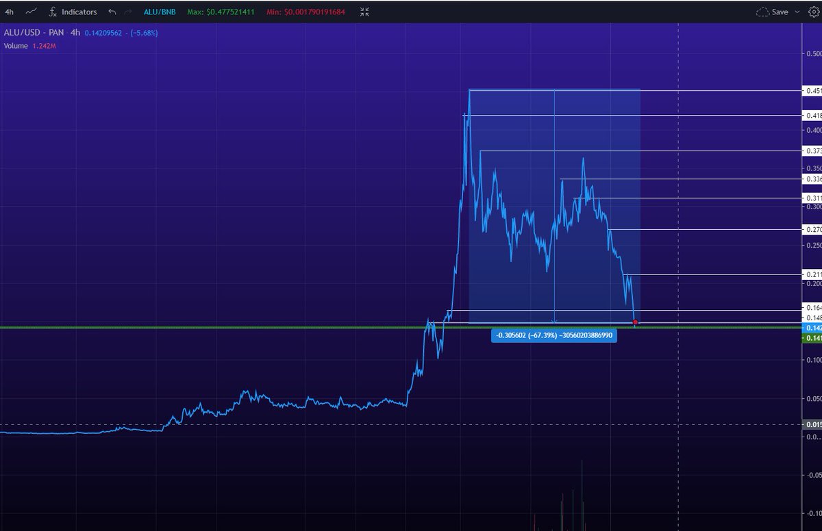 CryptoMultipler's tweet photo. #Alu on sale... more than 60% off weekend specials #infinitydot #idot more than 90% off #chaincade #Facemeta can we see more discounts??? doubt it... https://t.co/Yswf4u5S2N
