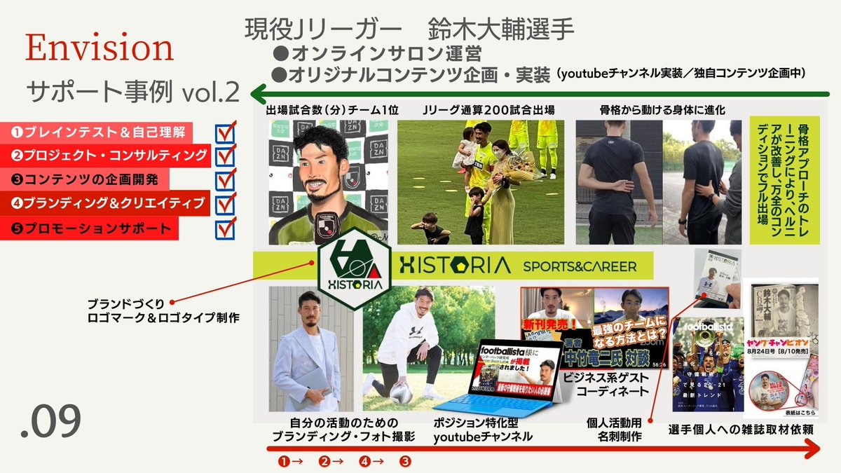 SportsCareerPro's tweet photo. Jリーガーを中心にアスリートのキャリアをプロデュースしています。
選手としての成果とやりたいことを実現したい方に向いています。
最近、こうした実績を見て、選手以外のスポーツ関係者からの相談も増えました。

2021年10月1日より２年間、埼玉県スポーツ推進審議会委員も務めることになりました。 https://t.co/3D6oDgiT28