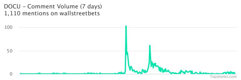 $DOCU seeing sustained chatter on wallstreetbets over the last few days

Via https://t.co/u7A92lWP0v

#docu    #wallstreetbets https://t.co/QBKkNd8sBT