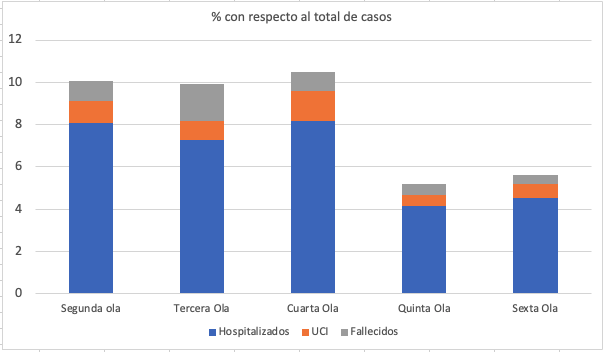 bernal_enrique's tweet photo. Antes de las vacunas ingresaban el 8%.
Actualmente, con más del 90% de vacunados, ingresan el 4%. La reducción es muy grande: 50%. Sin embargo, siguen ingresando muchos.
A un ritmo de 500 casos/d, ingresarán 200 pacientes en 10d. 
Tenemos que parar esta escalada de contagios.😷💉 https://t.co/SD7O1MxU5J