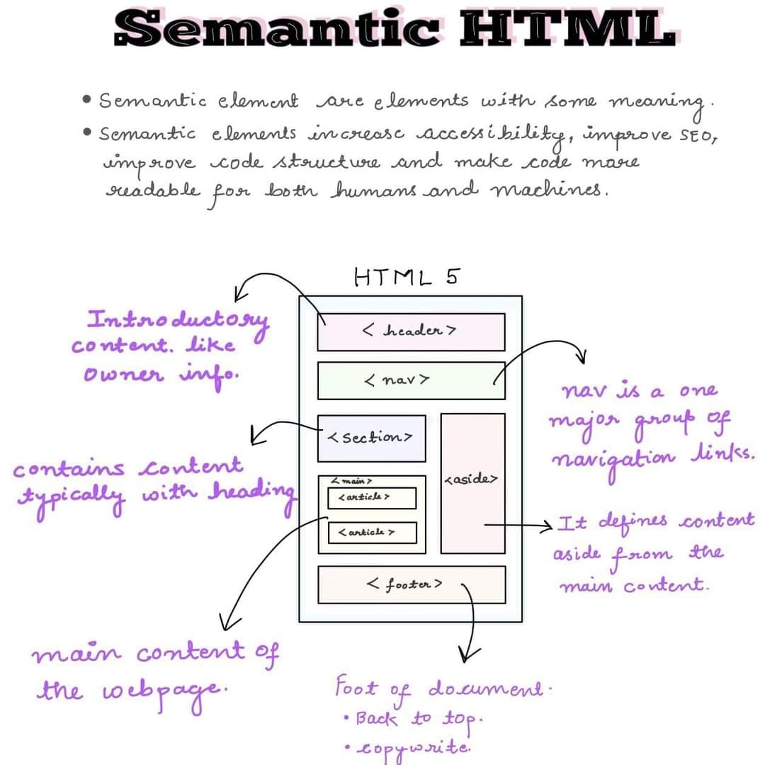 w3sourcecode's tweet image. #html #html5 #tag #semantic #header #footer #nav #section #article #w3sourcecode @w3sourcecode