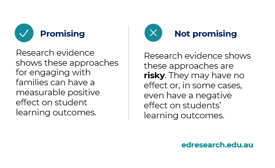 What are the ‘promising’ and ‘not promising’ approaches for family engagement for learning? We’ve summarised them for you in our most recent guides: edresearch.edu.au/resources/fami…