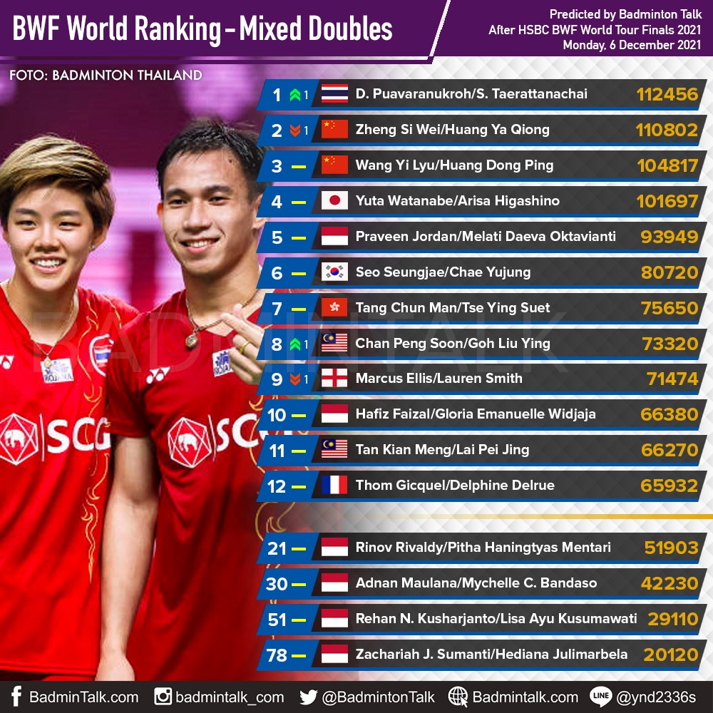 Ranking double badminton 2021