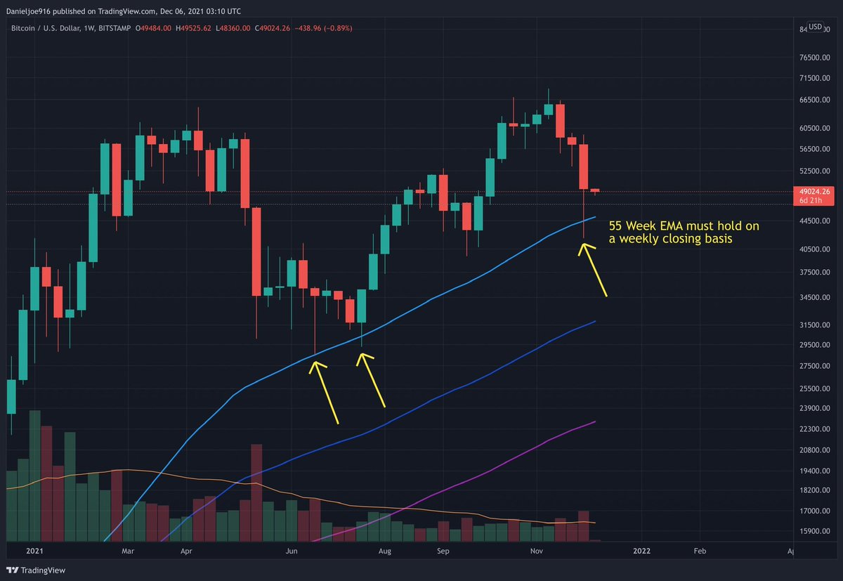 Long term #BTC chart still looks #bullish. Weekly close mixed, but longer term support continues to hold.

#BTC has held the 55 week EMA throughout this year. Bulls must protect this level on a weekly closing basis.