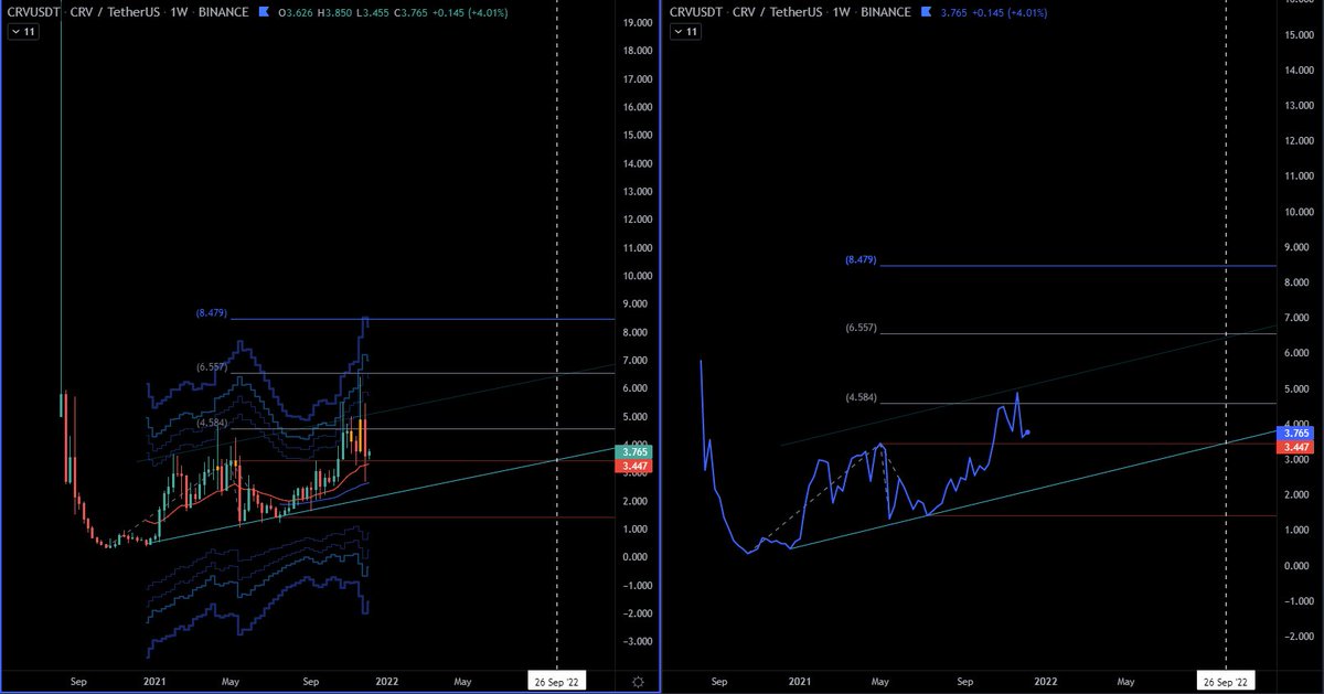 themoneybunny's tweet photo. $crv sub 3.50 I'll nibble. That trend line/channel might prove rather sticky though and I wouldn't be surprised if we are right back to this same level in a year from now. Looks better vs btc but so do most things https://t.co/4B4r3Nbxf5