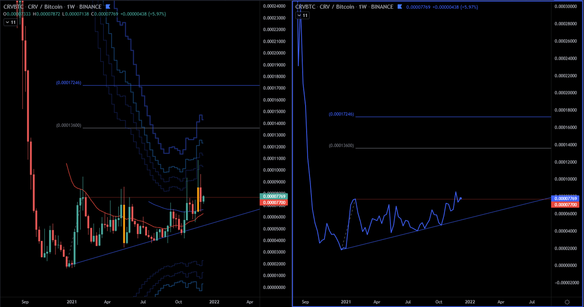 themoneybunny's tweet photo. $crv sub 3.50 I'll nibble. That trend line/channel might prove rather sticky though and I wouldn't be surprised if we are right back to this same level in a year from now. Looks better vs btc but so do most things https://t.co/4B4r3Nbxf5