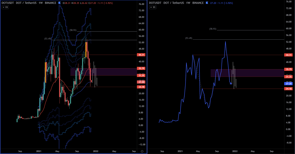 themoneybunny's tweet photo. $dot lot of hype surrounding parachain auctions etc but the chart looks more useful as a leading indicator for btc than anything else. It literally looks like btc only worse. https://t.co/zDO1M5R1nL