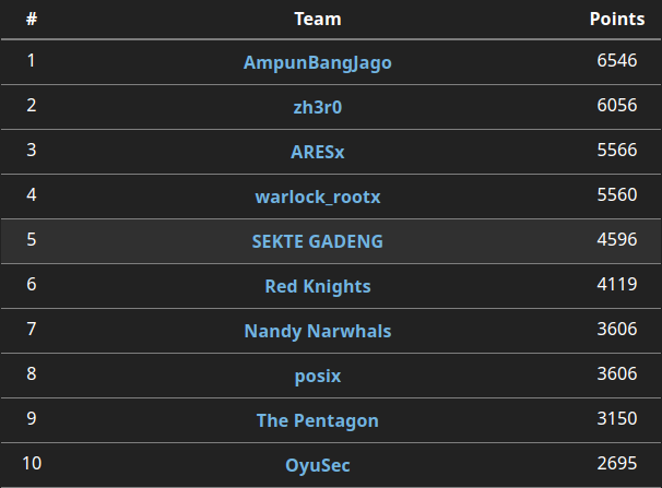 We ended at 5th place at VulnCON CTF. 
Thanks to the organizers, for organizing such a great CTF.

Congrats <a href="/AmpunBang1337/">AmpunBangJago</a> for winning the CTF.
#VulnCONCTF