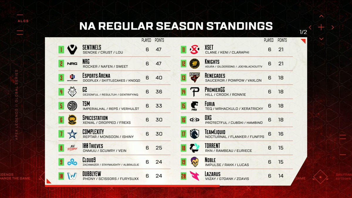 PlayApexEsports's tweet photo. Someone say Playoffs? 🔥🔥🔥

Ups , downs, shocks and plays to make your mouth drop... 

NA | Top 20 
See you in January 😈
#ALGS https://t.co/dqahpF02Hm