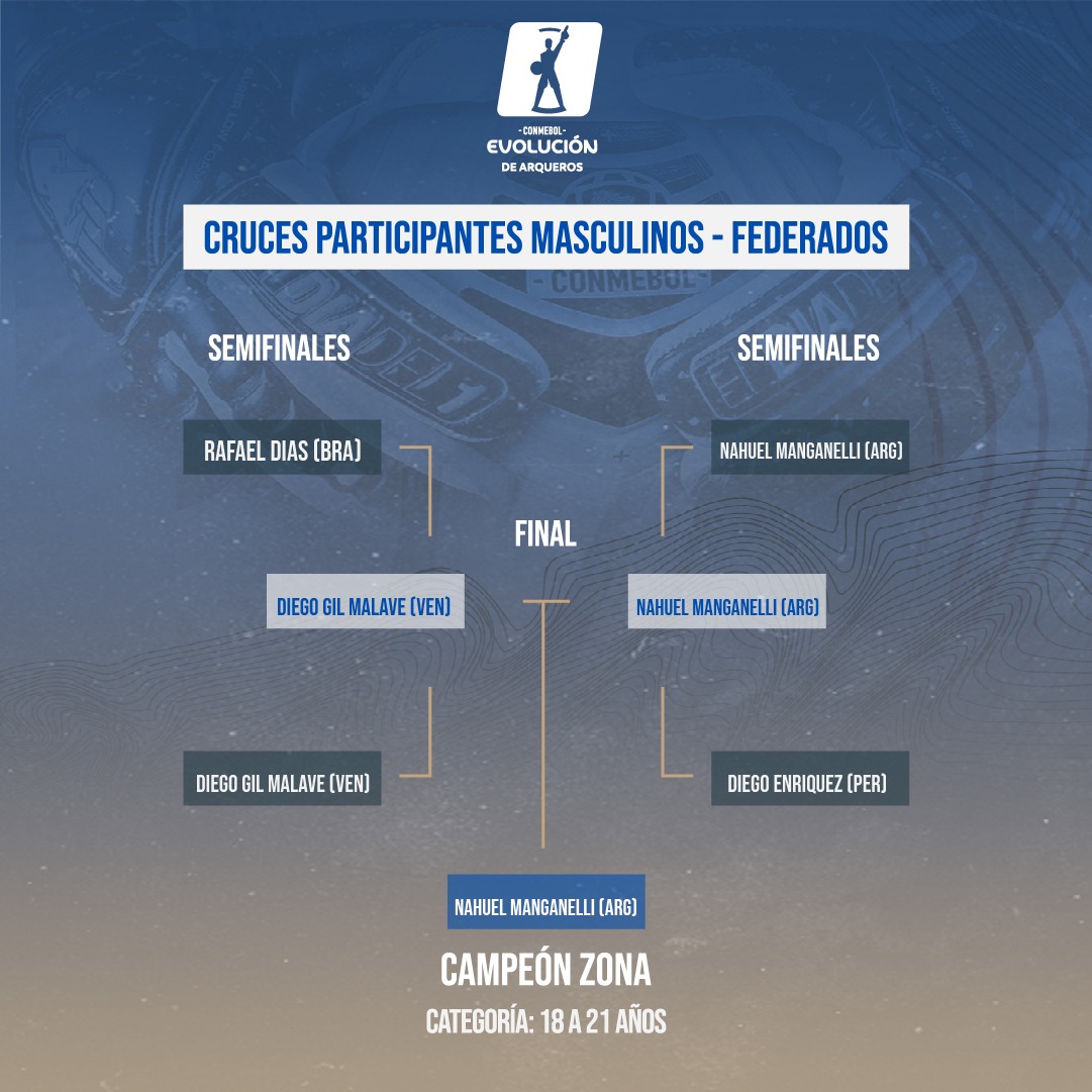 EL DIA DEL UNO | CONMEBOL EVOLUCIÓN DE ARQUEROS ☝️ tweet media