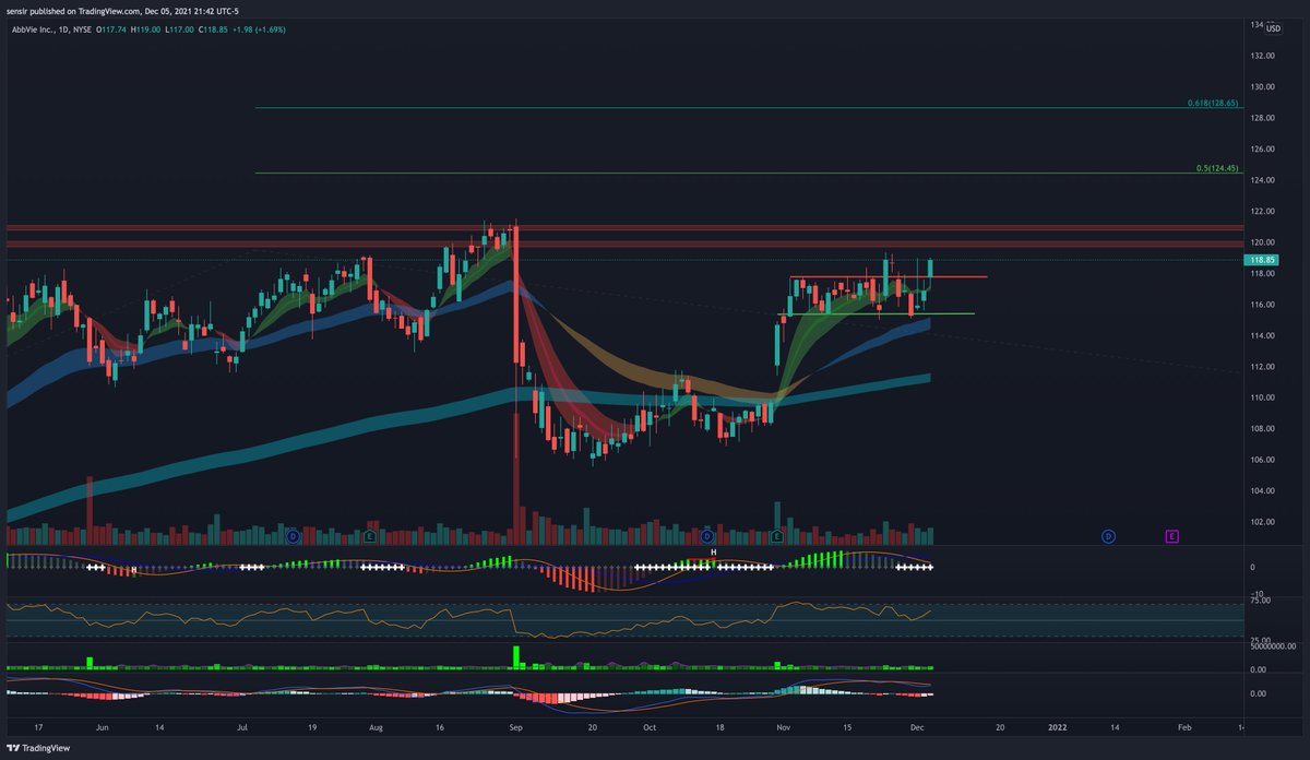 drippy2hard's tweet photo. π¨ $ABBV π¨
TA: Classic base and break setup. bullish hammer close on weekly. Expecting continuation irrespective of the market conditions
Flow: Multiple OTM 21 Jan'22 way OTM 125C and 120C 17 Dec'21. Overall bull prem > 65% on Fri. 1.8M+ spread
swing it
flow @unusual_whales https://t.co/Y5vH16aIA6