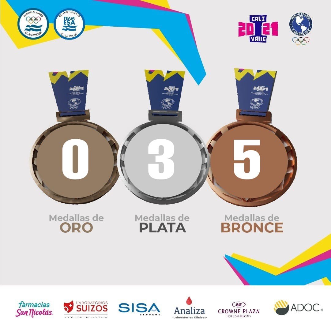 TeamESA_'s tweet photo. Finalizaron los I Juegos Panamericanos Junior Cali-Valle. 

El Salvador se adjudicó 8 medallas (3 de plata y 5 de bronce). Estuvimos representados por 66 atletas. 

#TeamESA #CaliValle2021 https://t.co/c40aODwrwO