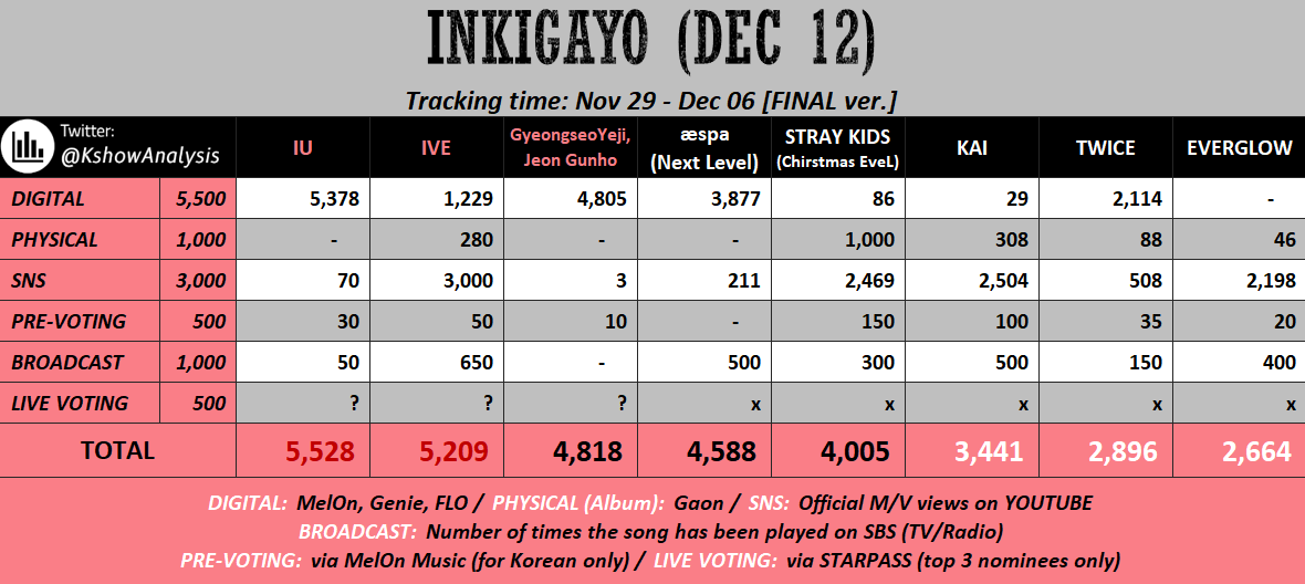 ✅ 211212 [Inkigayo] FINAL

#IU (50%) win Live Vote

#IVE (50%) has a chance to win, just need a good Broadcast score + win Live Vote with a big gap

The 3rd nominee could be #GyeongseoYeji & #JeonGunho, #aespa or #StrayKids.