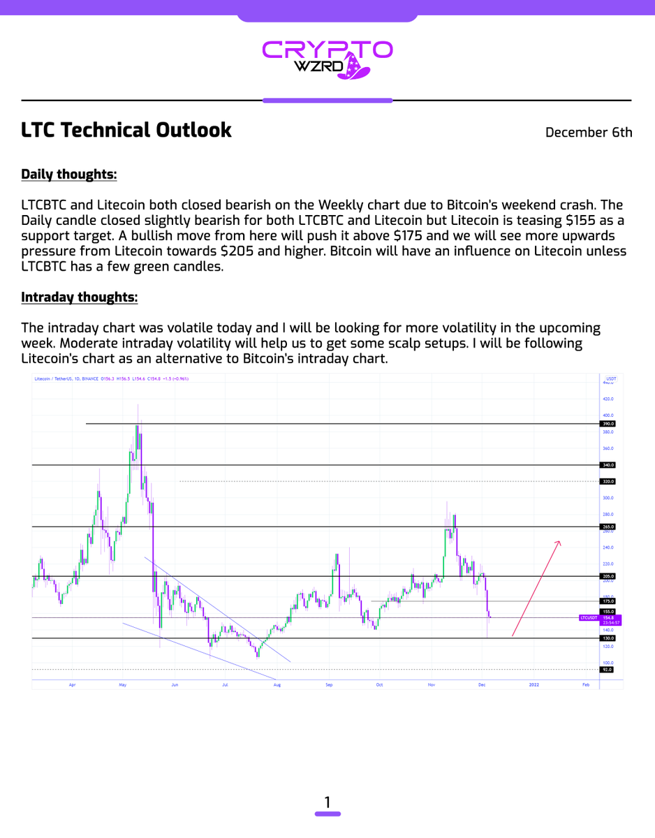 cryptoWZRD_'s tweet photo. LTC Daily Technical Outlook:
$LTC closed slightly bearish today as expected after a massive hammer candle. We should start getting the bullish move as it already found support. I’ll be tracking Litecoin’s intraday chart as an alternative to Bitcoin’s chart ⚡️ https://t.co/nuSG1Ylvlc