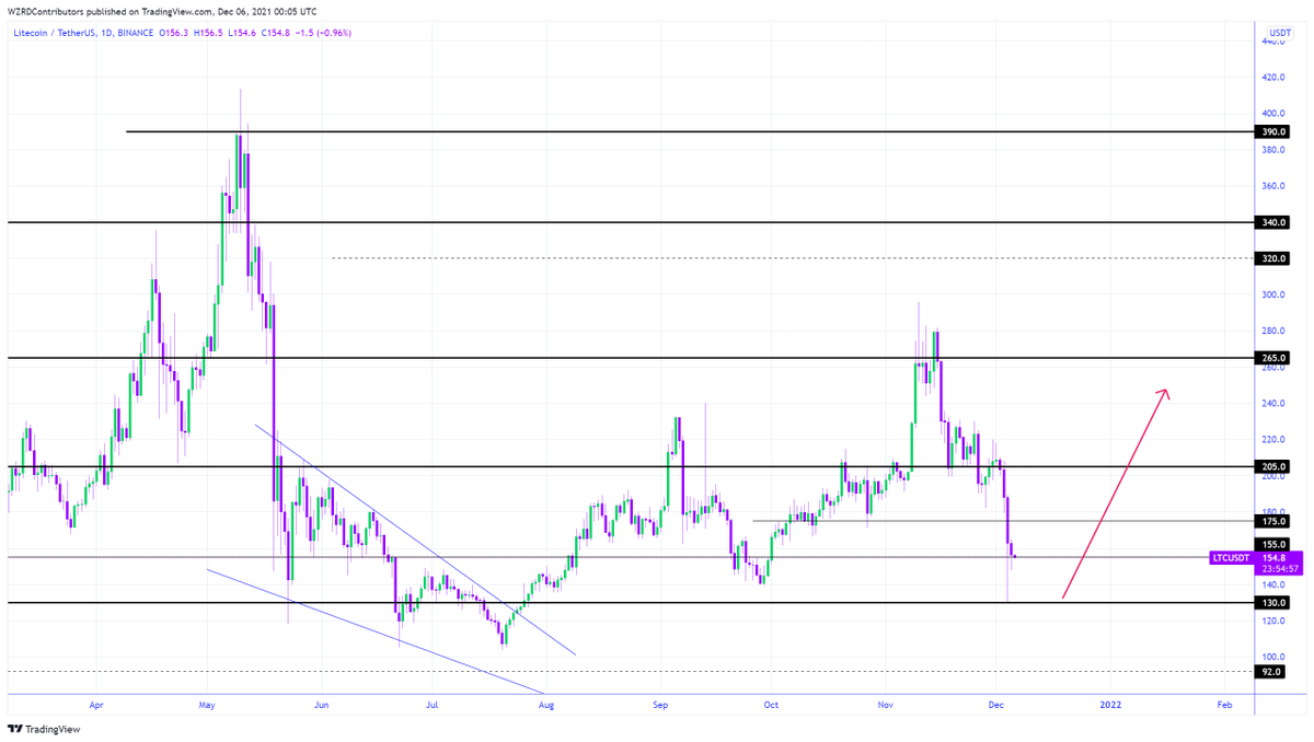 cryptoWZRD_'s tweet photo. LTC Daily Technical Outlook:
$LTC closed slightly bearish today as expected after a massive hammer candle. We should start getting the bullish move as it already found support. I’ll be tracking Litecoin’s intraday chart as an alternative to Bitcoin’s chart ⚡️ https://t.co/nuSG1Ylvlc