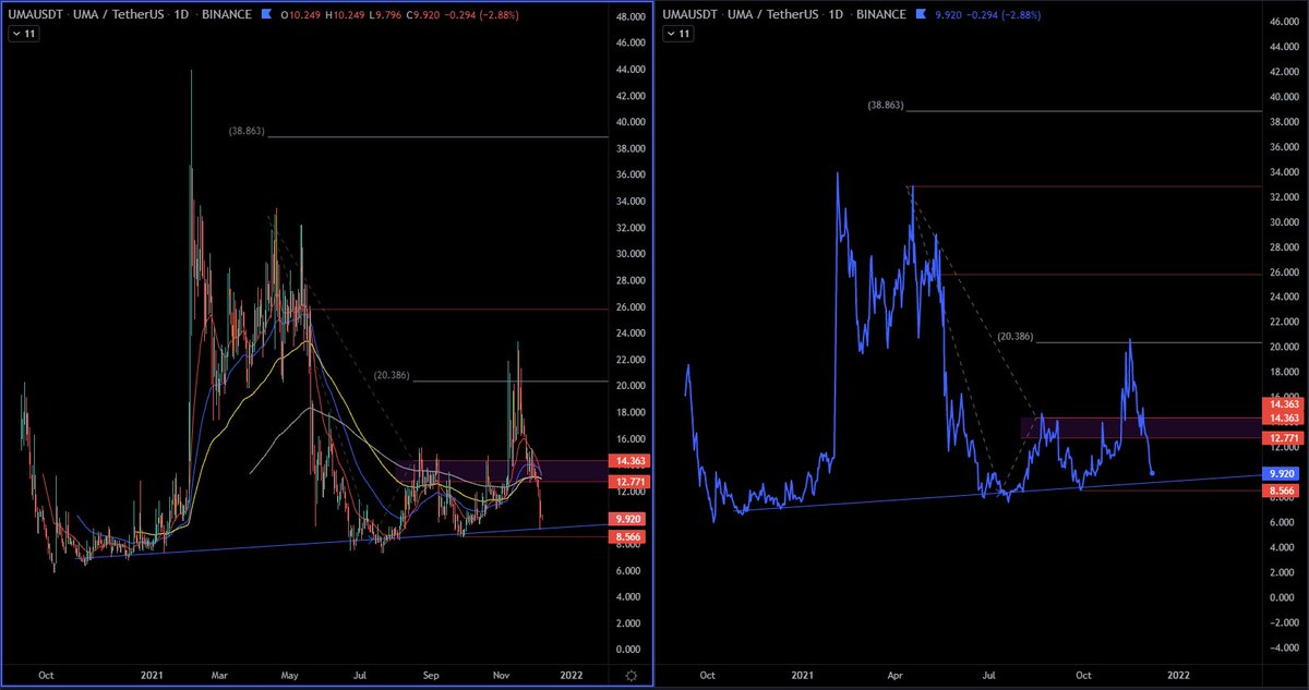 themoneybunny's tweet photo. $uma I got long this in the 12-14 range looking for a 10x but has fallen lot more than I figured and the MA's look like shit. It's last saving grace is that trend line and the 8.50-9 support area. I'll let it hit it and see if it can bounce but will not hesitate to cut if not https://t.co/uRiYMdlz5V