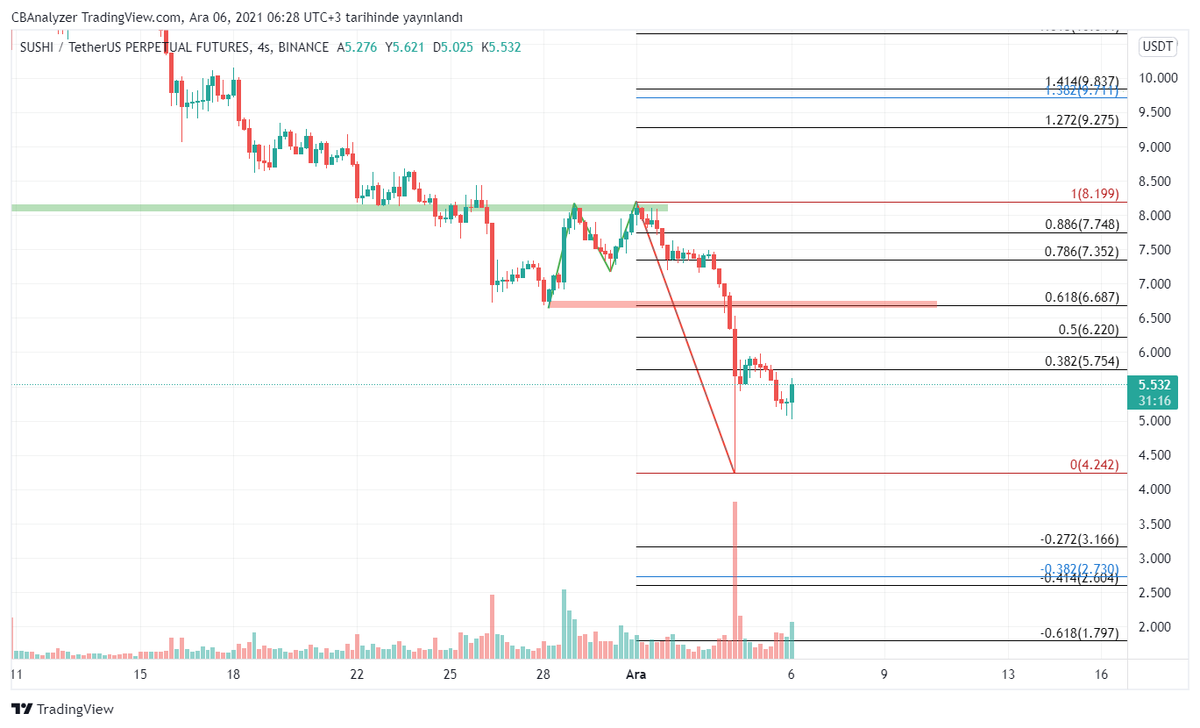 #SUSHI hiç beklemem 0,618 seviyesinden direkt short...

#SUSHIUSDT #SUSHIUSDTPERP
