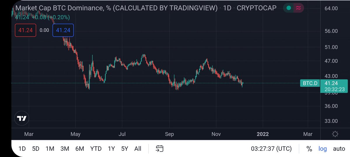 ricky2k33's tweet photo. I think #Bitcoin dominance is about to take off. 😪
What do you think?
#ethereum #vechain #vefam $vet $dag #altcoins #blood #idrathernot https://t.co/JbYrZmiGSV