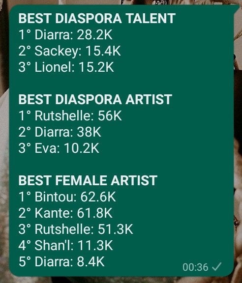 DSyllaChart's tweet photo. Hoje encerramos o dia (05/12) com 40.855 votos das três categorias! Sendo elas: 

BEST FEMALE ARTIST — 1.844 (8.456
BEST DIASPORA ARTIST — 18.481 (38.046)
BEST DIASPORA TALENT — 20.490 (28.2K)

Não deixem de votar pessoal! 

A parcial está aqui: https://t.co/HYNEOdExPQ