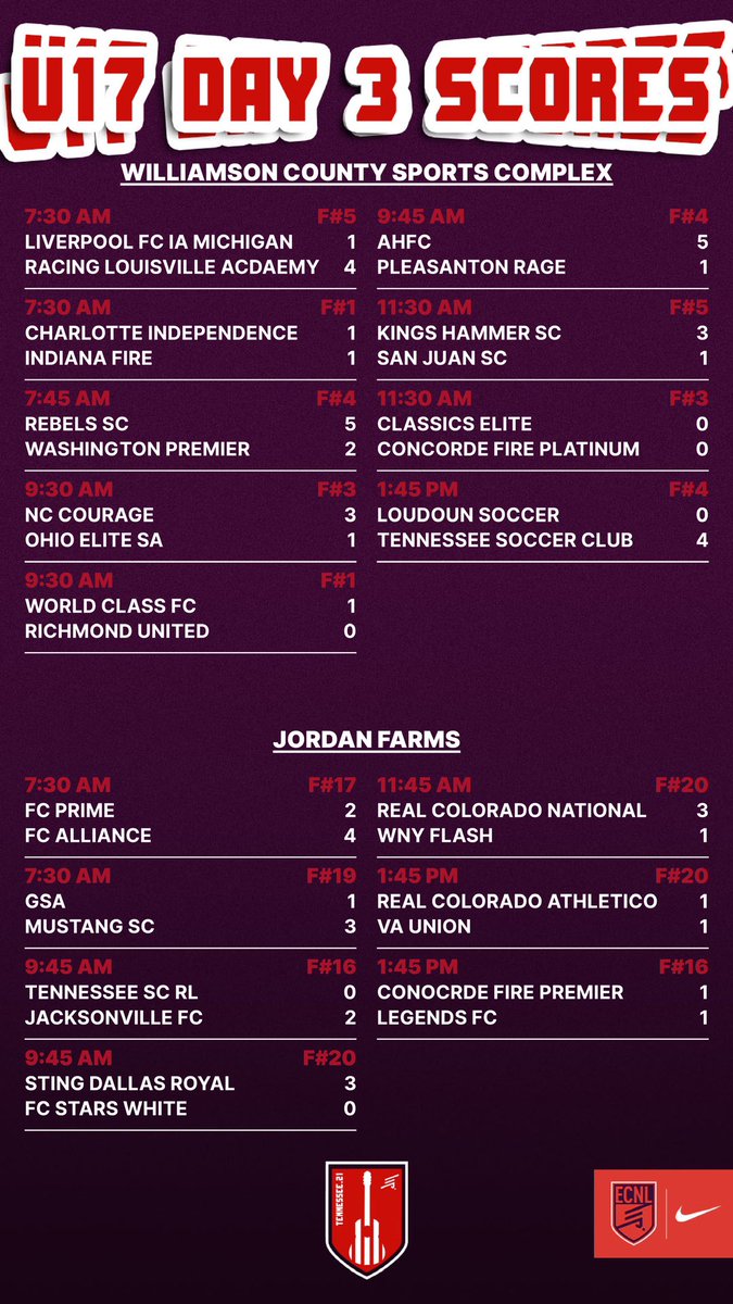 ECNLgirls's tweet photo. U16 &amp; U17 #ECNLTN scores ⤵️ https://t.co/JDwSvSh7Jw