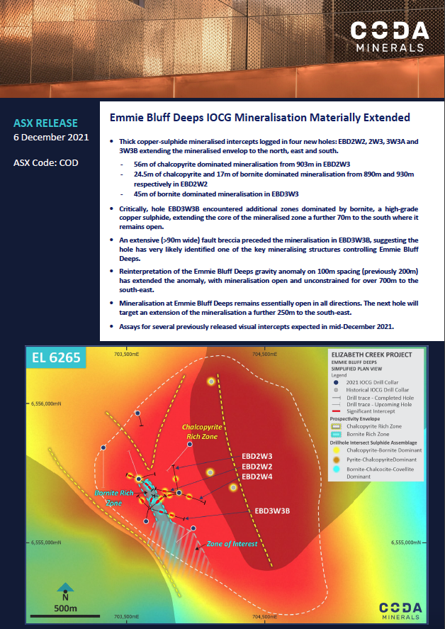 CodaMinerals's tweet photo. ASX Announcement: Emmie Bluff Deeps IOCG Mineralisation Materially Extended. Read full announcement here https://t.co/ZaZOZGwM3a
$COD #CodaMinerals #mining #miningaus #copper #stockmarket #investors #asxmarket #exploration #emmiebluff https://t.co/SqMj0tYH8E