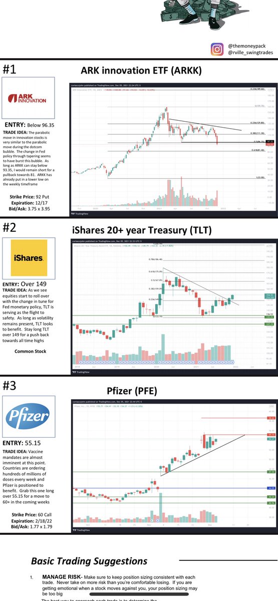 themoneypack1's tweet photo. Weekly newsletter we send out each week with trade ideas
$ARKK
$TLT
$PFE https://t.co/cKHECkhxne