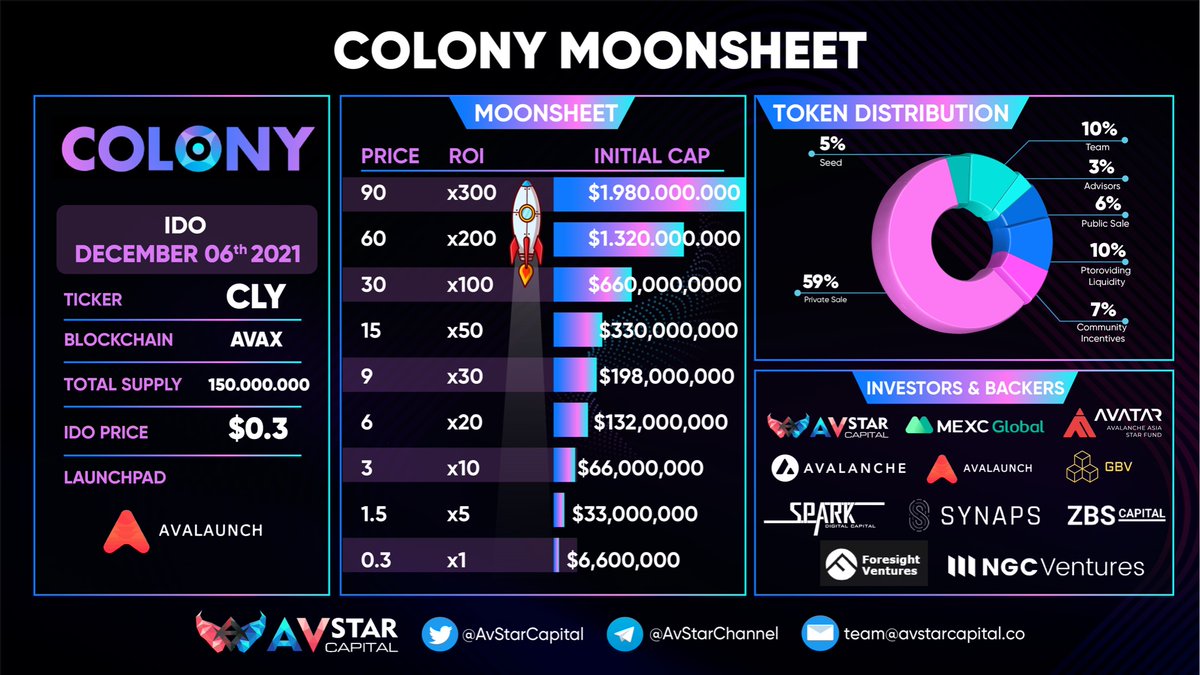 AvStarCapital's tweet photo. 🌈 @COLONYlab will be ido on @Avalaunchapp

⏰IDO date: Dec 6, 2021
💵IDO price: $0.3
ℹ️Market Cap: $6,600,000

To be fully prepared, check out our MOONSHEET to have all the information about $CLY.🔥 https://t.co/0ZeJhUMqwe