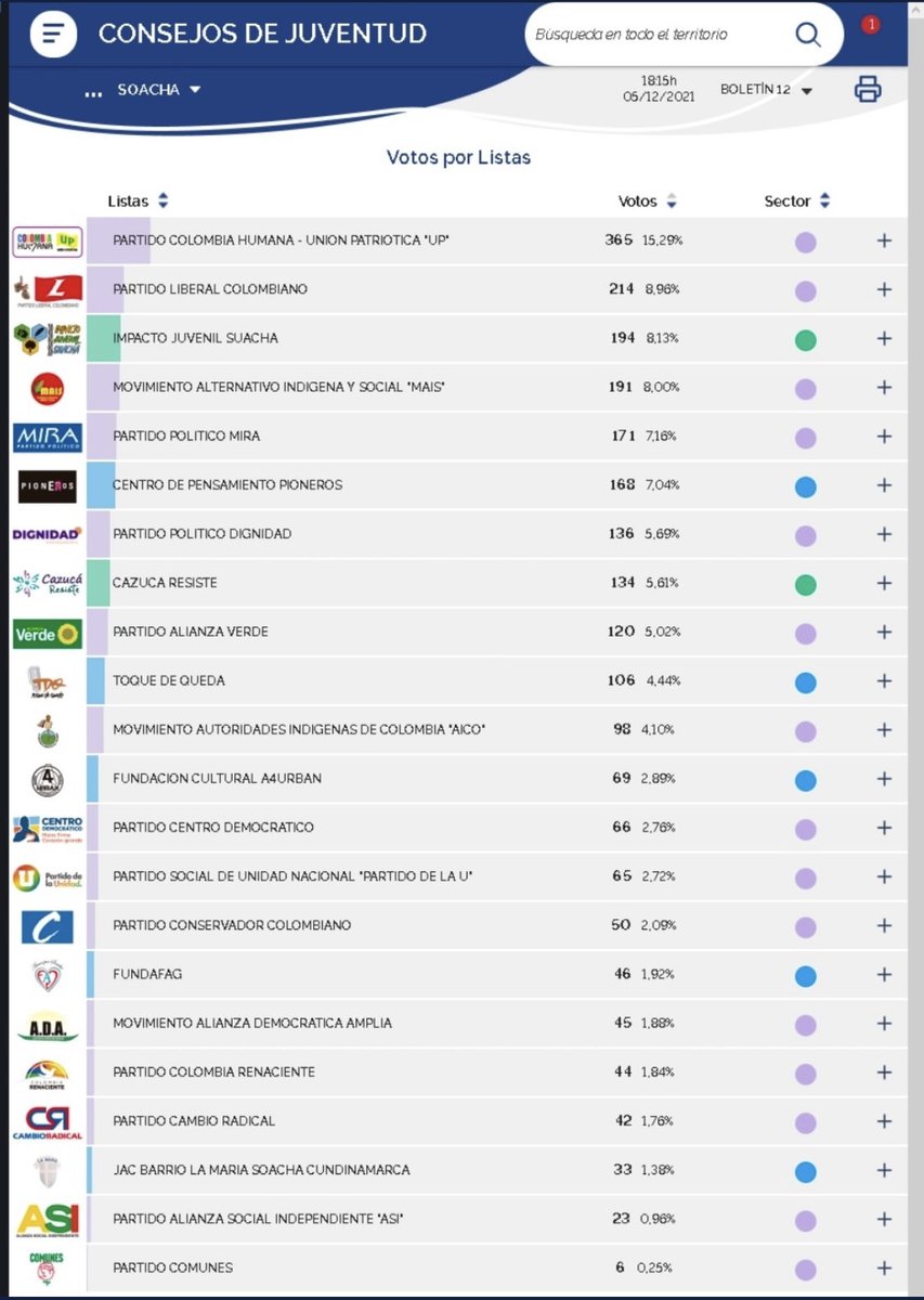 ammejiaaguado's tweet photo. En Soacha #ColombiaHumanaUP en las elecciones de los Concejos de Juventud fue la lista más votada #ConsejosDeJuventud https://t.co/Iq2N2tTany